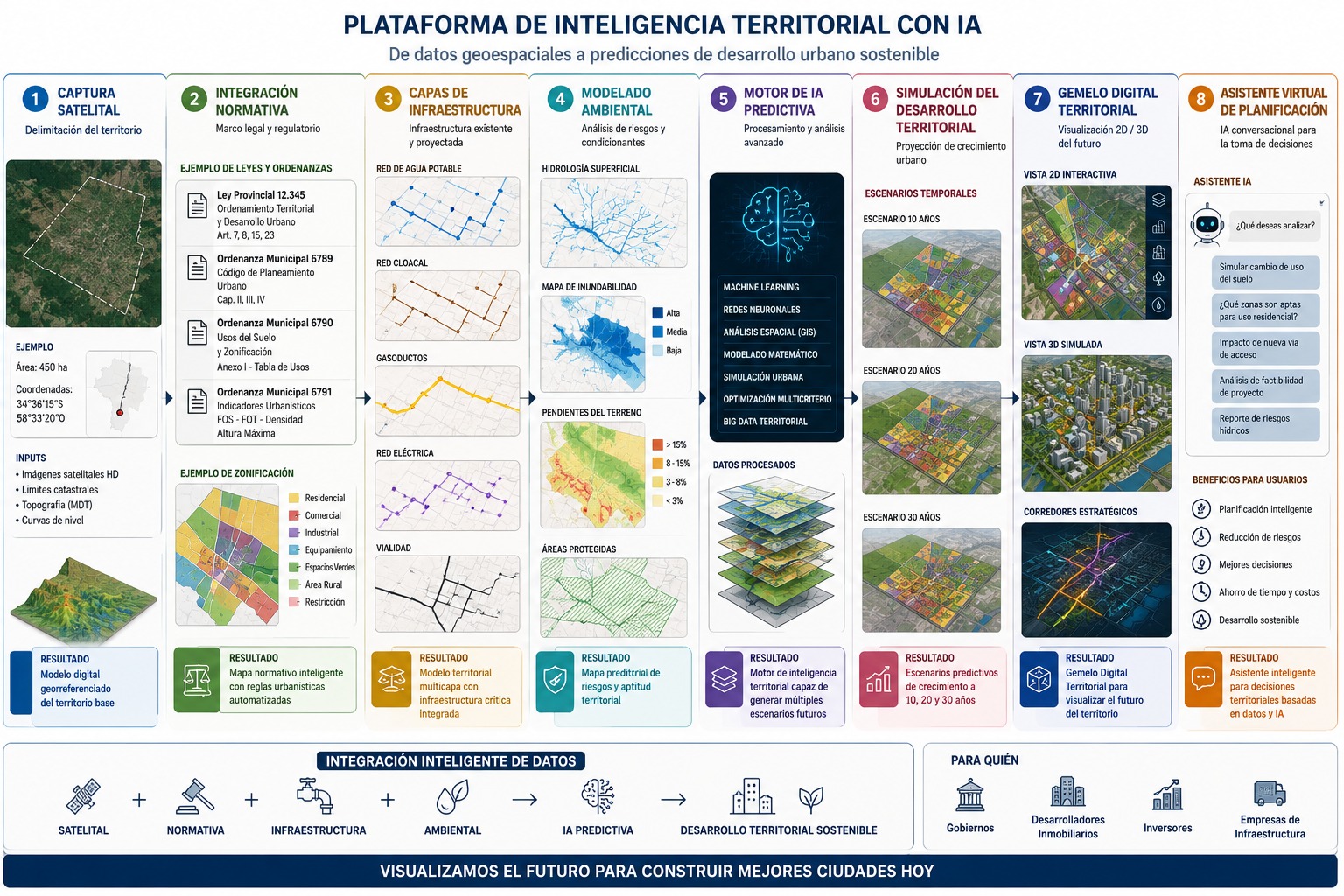 Infografía: Plataforma de Inteligencia Territorial con IA
